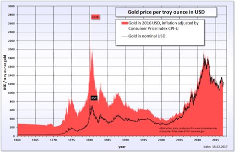 gold price vhart